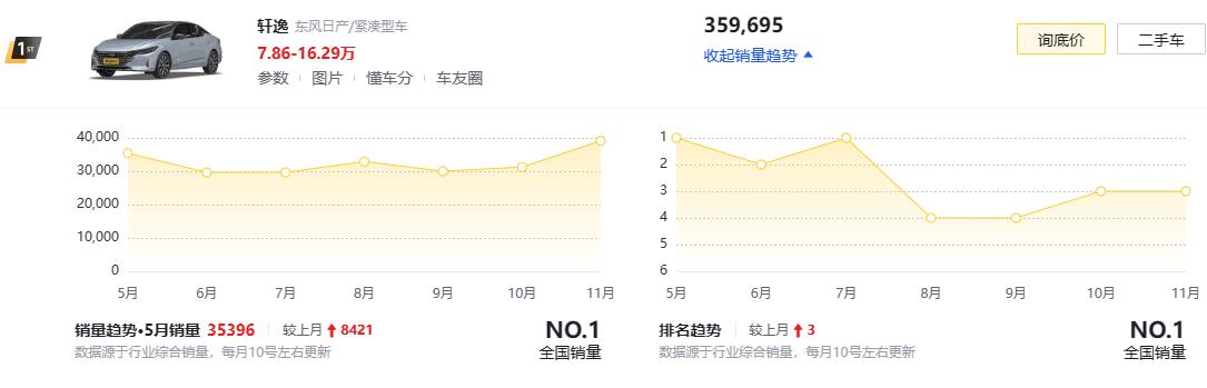 深度評測日產軒逸:好看實用,油耗低至3.73L,A級車銷冠名正言順