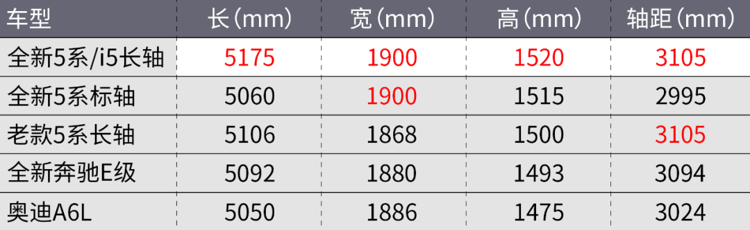 爆款預(yù)定?全新一代寶馬5系/i5上市!