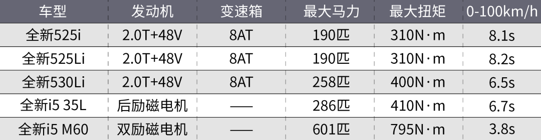 爆款預(yù)定?全新一代寶馬5系/i5上市!