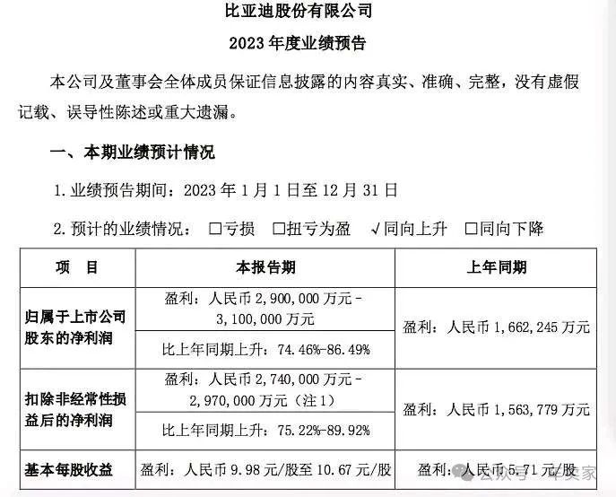 銷量利潤雙爆表,這就是2023年比亞迪交出的答卷