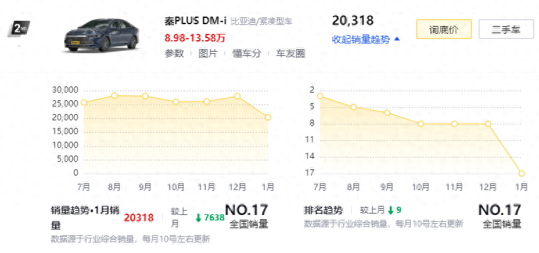 比亞迪打響龍年車市價(jià)格戰(zhàn)第一槍