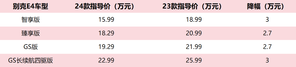 售價全面下調,2024款別克E4上市15.99萬元起,入門款直降3萬