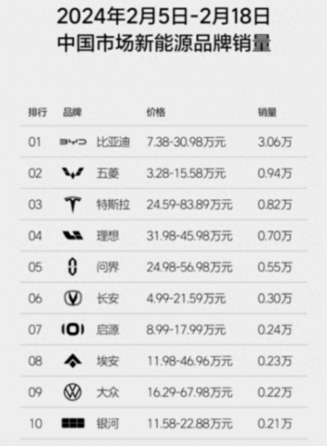 春節期間銷量放榜,越是淡季越能看出車企真實水平