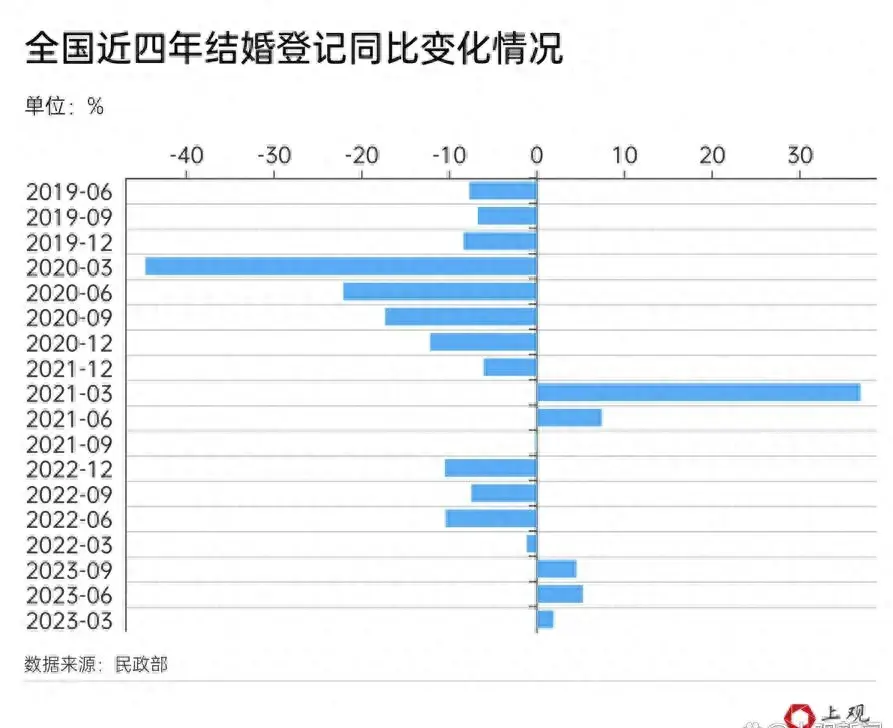 多地結婚人數回升 傳遞了什么信號