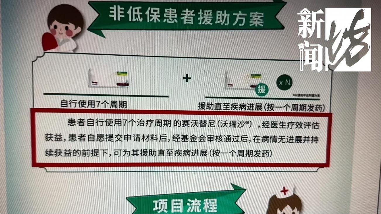 1800名肺癌患者贈藥突然中止
