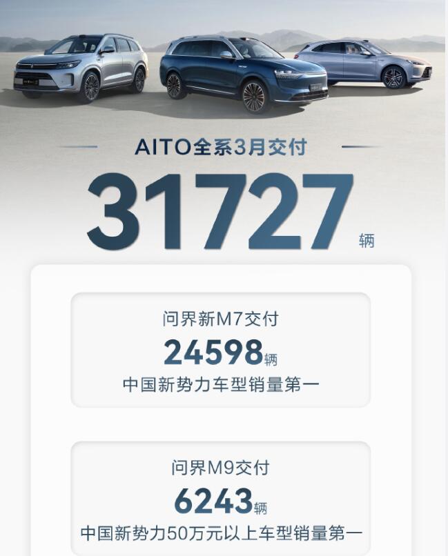 3月車企銷量搶先看 比亞迪突破30萬輛 問界反超理想