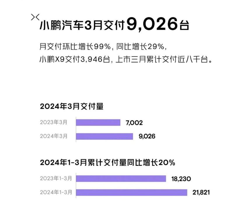 3月車企銷量搶先看 比亞迪突破30萬輛 問界反超理想