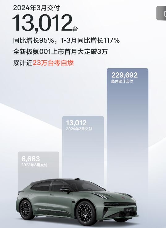 3月車企銷量搶先看 比亞迪突破30萬輛 問界反超理想