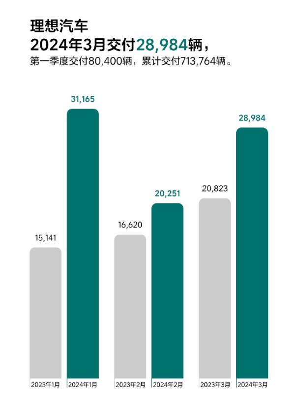 3月車企銷量搶先看 比亞迪突破30萬輛 問界反超理想