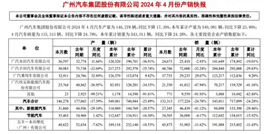 雷凌等遭遇滑鐵盧,廣汽豐田銷量下滑三成