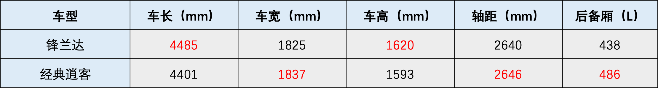 預(yù)算10萬買家用SUV,鋒蘭達(dá)與經(jīng)典逍客,該怎么選?對(duì)比這三點(diǎn)