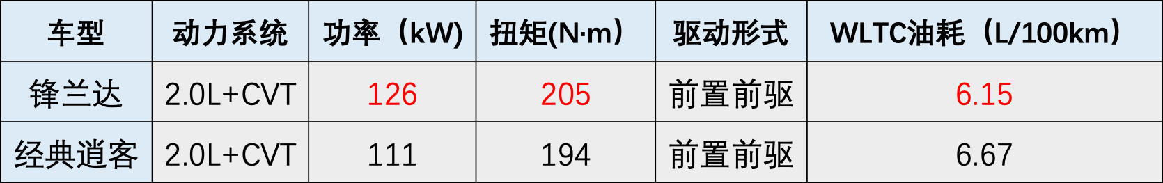 預(yù)算10萬買家用SUV,鋒蘭達(dá)與經(jīng)典逍客,該怎么選?對(duì)比這三點(diǎn)