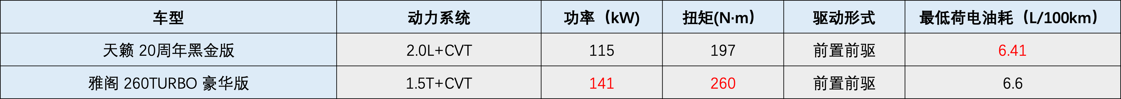家庭買車,選天籟還是雅閣?