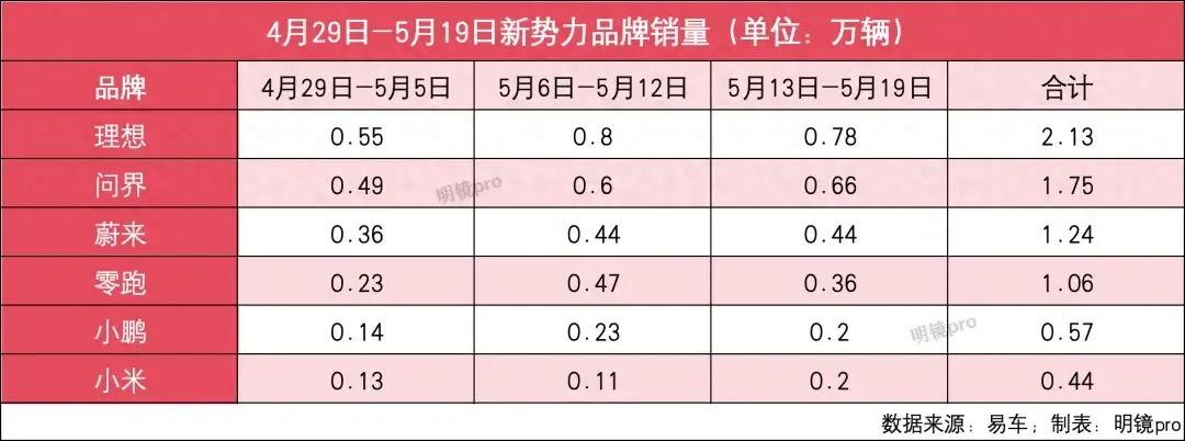 新勢力5月第三周銷量:理想第一,小米重回2000+,哪吒仍未過千