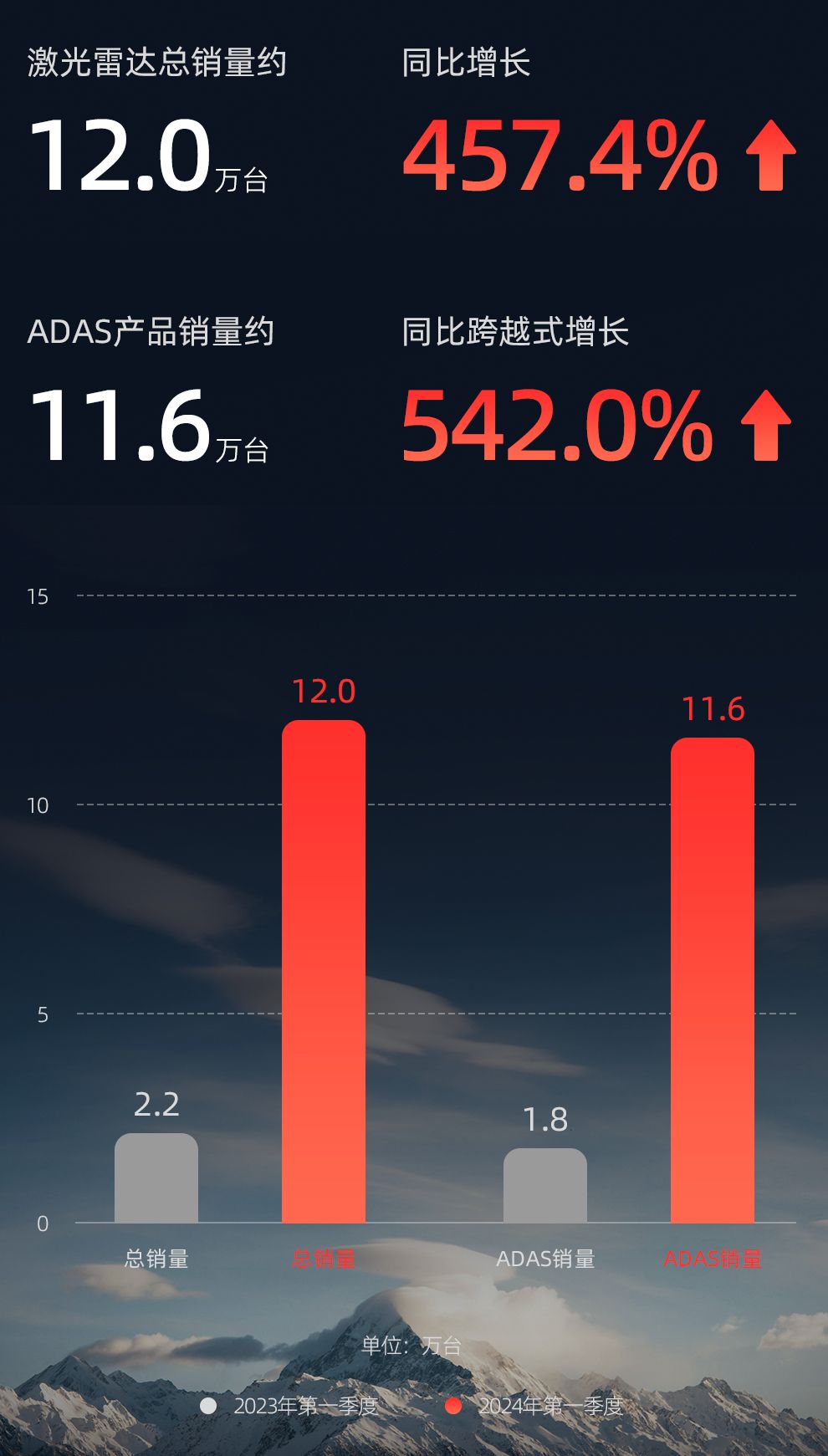 速騰聚創發布2024 Q1財報:營收同比增長近1.5倍,ADAS銷量同比增長542.0%