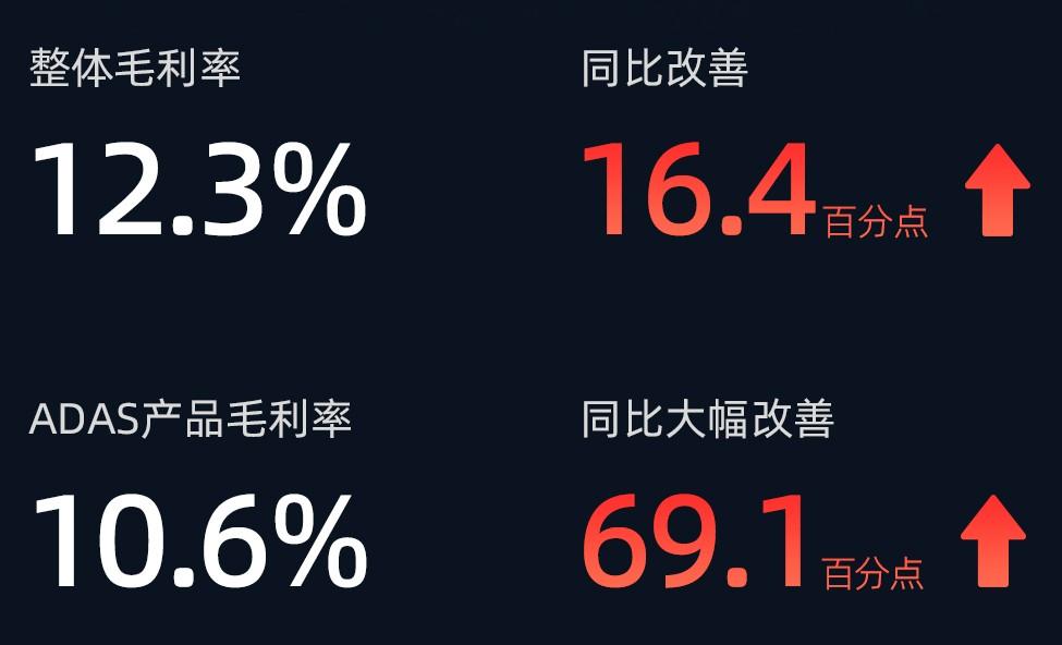 速騰聚創發布2024 Q1財報:營收同比增長近1.5倍,ADAS銷量同比增長542.0%