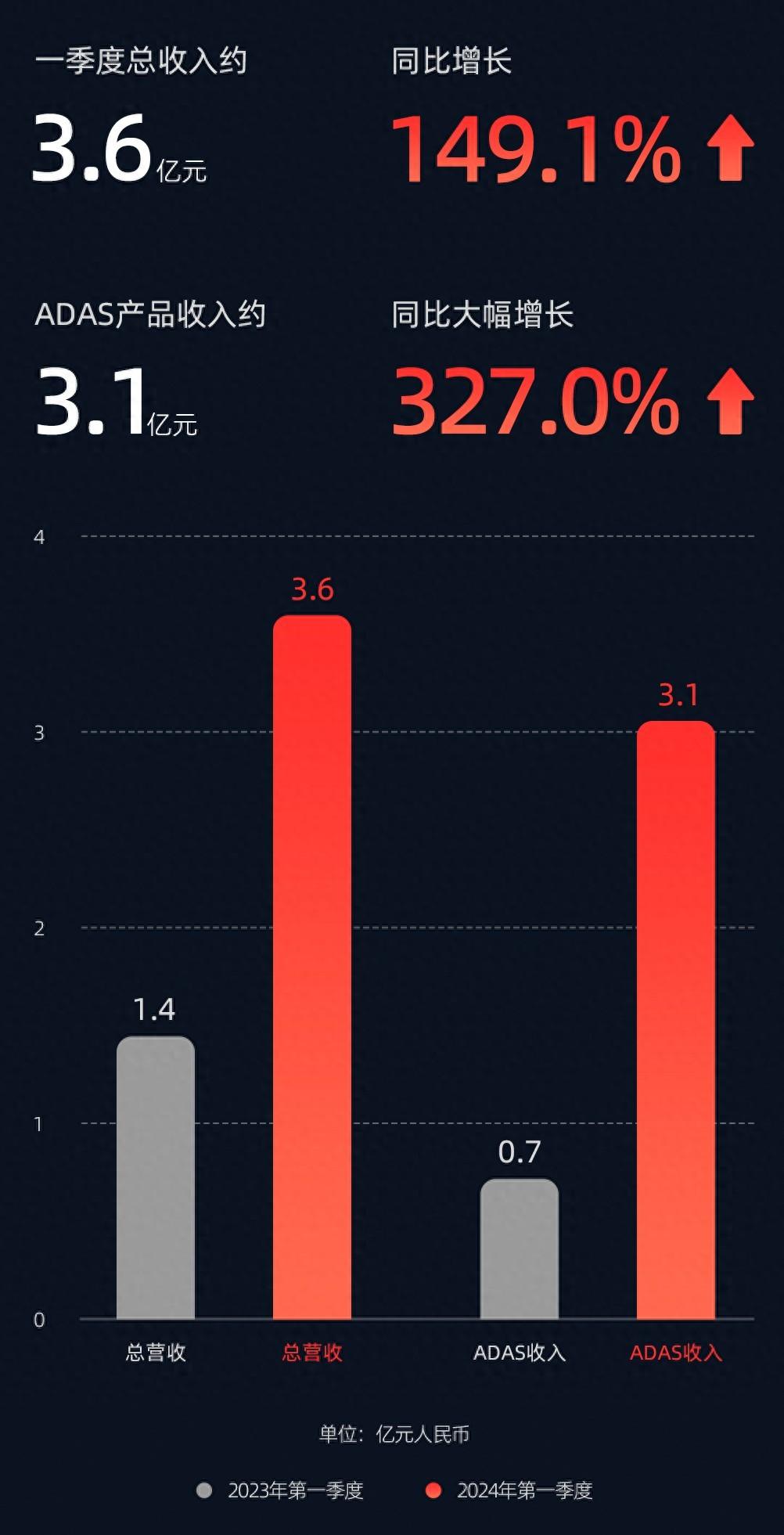 速騰聚創發布2024 Q1財報:營收同比增長近1.5倍,ADAS銷量同比增長542.0%