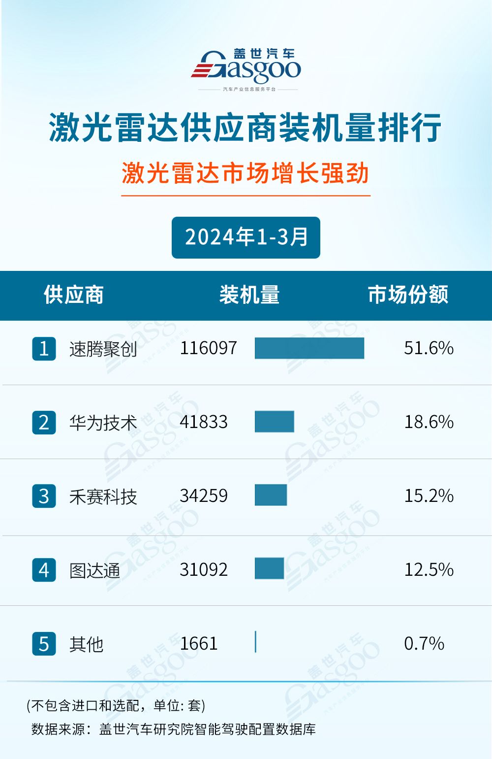 速騰聚創發布2024 Q1財報:營收同比增長近1.5倍,ADAS銷量同比增長542.0%