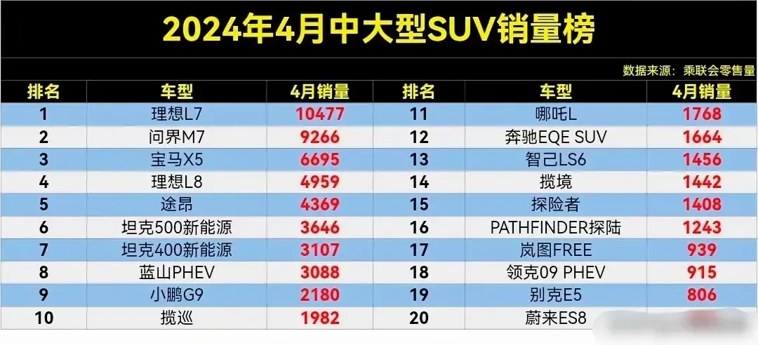 4月中大型SUV銷量榜,問界M7丟冠,理想L8第4,小鵬G9第9