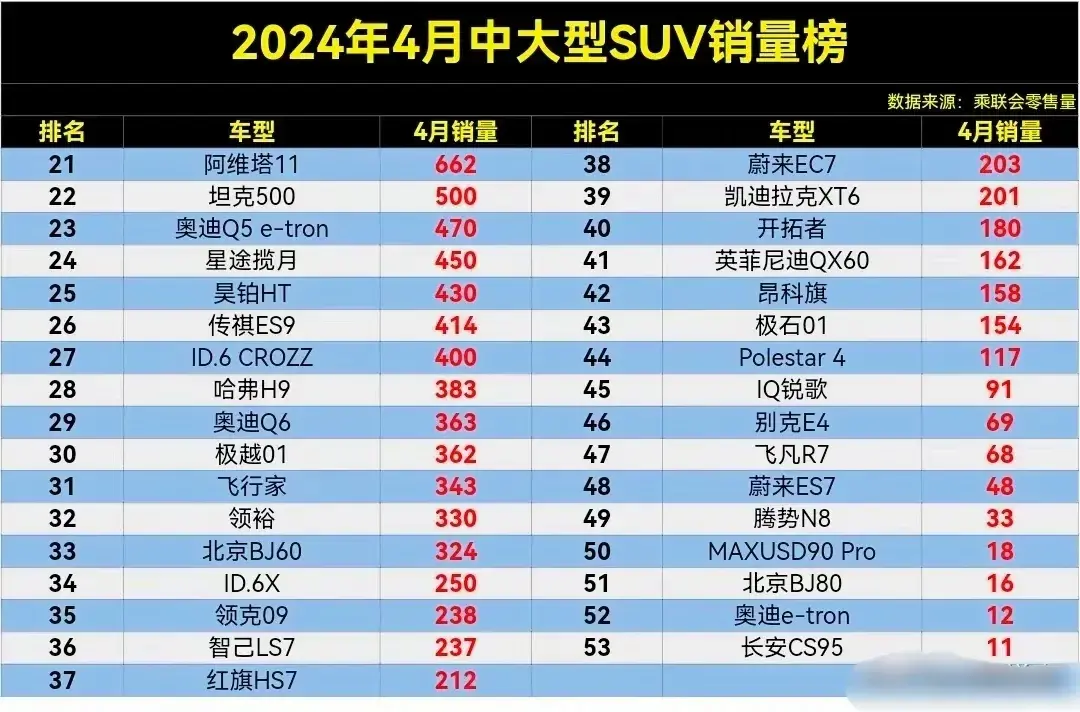4月中大型SUV銷量榜,問界M7丟冠,理想L8第4,小鵬G9第9