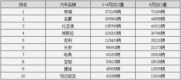 出口排行:外國人最愛奇瑞,名爵比亞迪居前三,瑞虎7直逼Model 3
