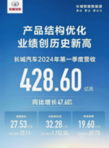 2024首季別人血虧,長城利潤暴增 魏建軍:競爭要堅守底線