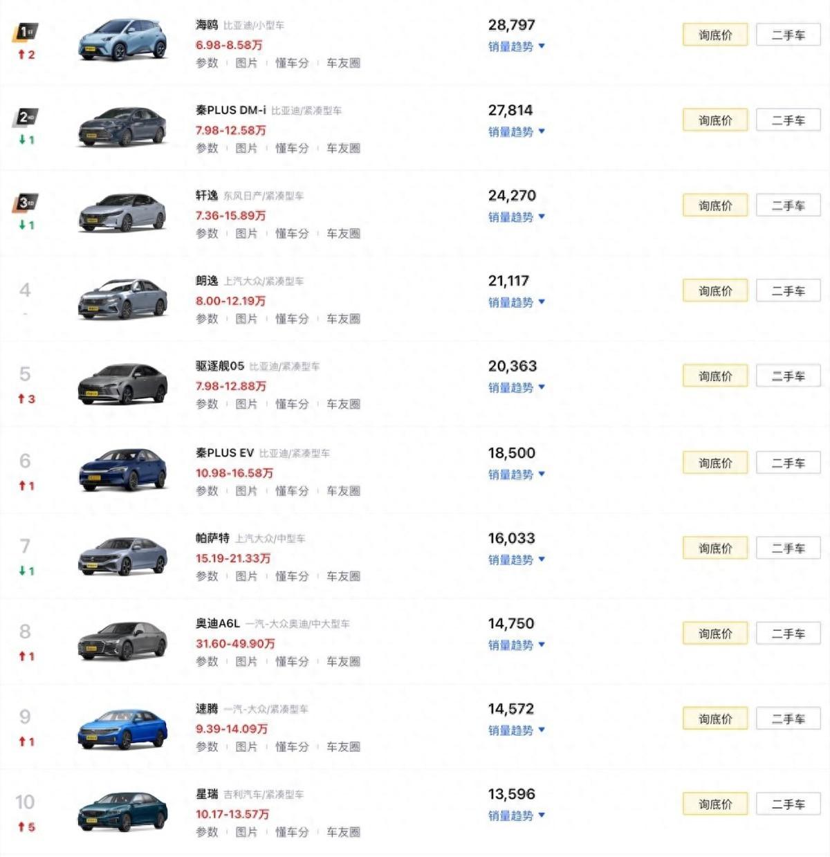 4月轎車銷量榜TOP10盤點:比亞迪獨占四款,奧迪A6L排名第八