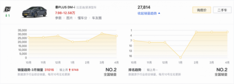 4月轎車銷量榜TOP10盤點:比亞迪獨占四款,奧迪A6L排名第八