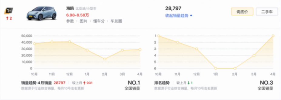 4月轎車銷量榜TOP10盤點:比亞迪獨占四款,奧迪A6L排名第八
