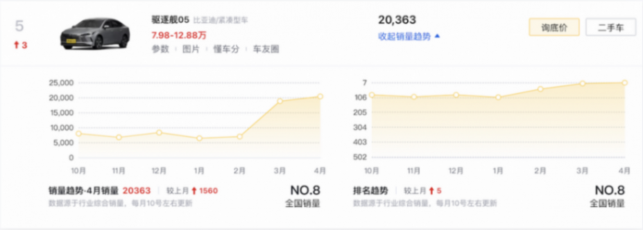 4月轎車銷量榜TOP10盤點:比亞迪獨占四款,奧迪A6L排名第八