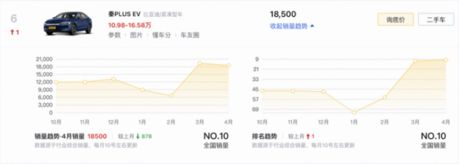 4月轎車銷量榜TOP10盤點:比亞迪獨占四款,奧迪A6L排名第八