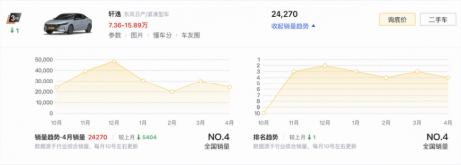4月轎車銷量榜TOP10盤點:比亞迪獨占四款,奧迪A6L排名第八