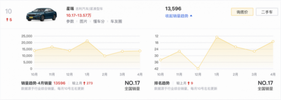4月轎車銷量榜TOP10盤點:比亞迪獨占四款,奧迪A6L排名第八