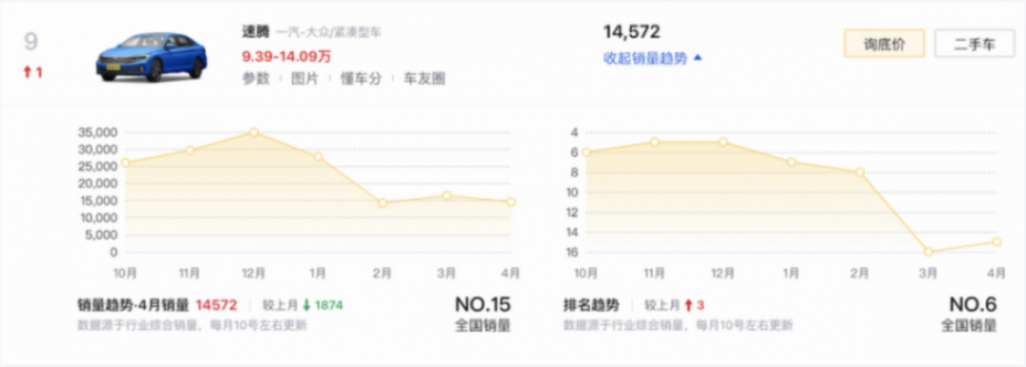 4月轎車銷量榜TOP10盤點:比亞迪獨占四款,奧迪A6L排名第八