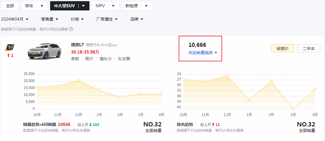 4月理想L7銷量達10666輛,實力表現不俗,值得一看!