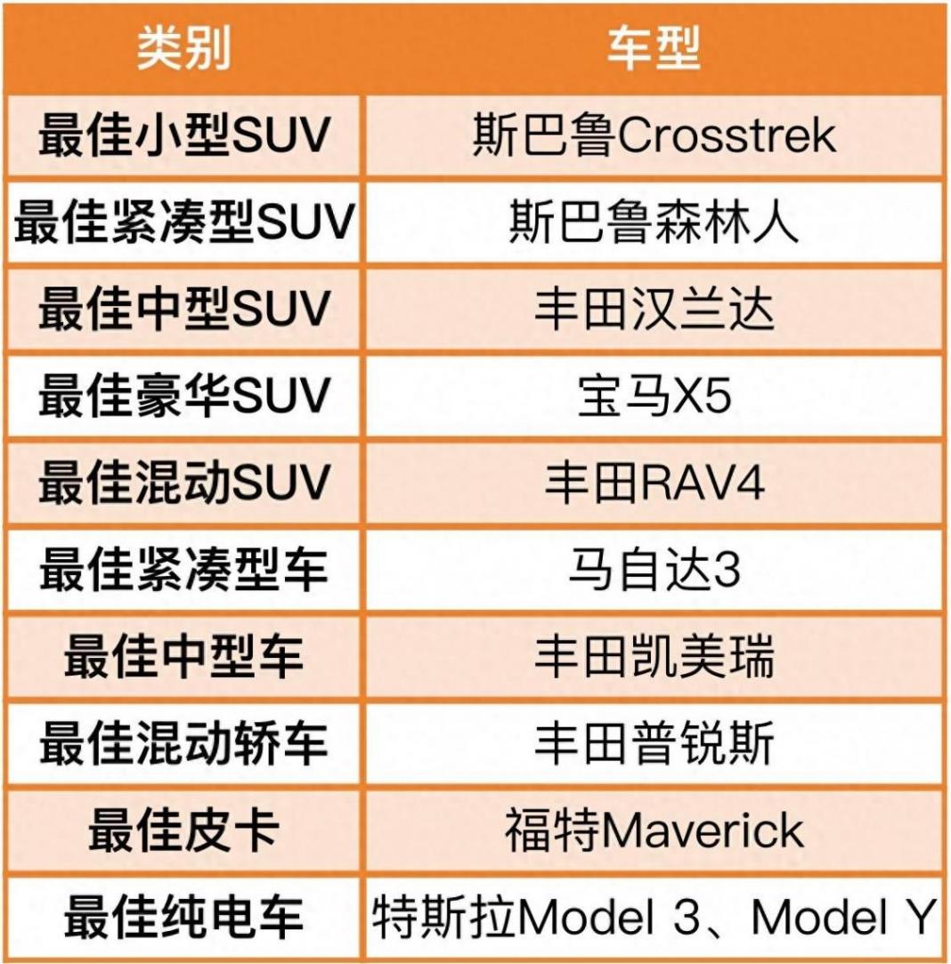 外媒評選全球十佳車,日系是最大贏家,沒有比亞迪,中國品牌0入選