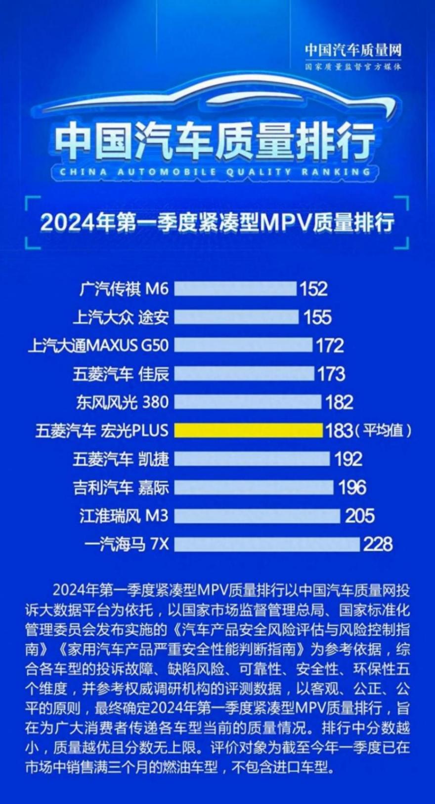 第一季度緊湊型MPV質(zhì)量排名 上汽大眾途安第二 五菱佳辰第四