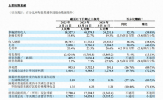 理想一季度利潤下降9.7%,純電新車推遲,北京工廠也半停產了?