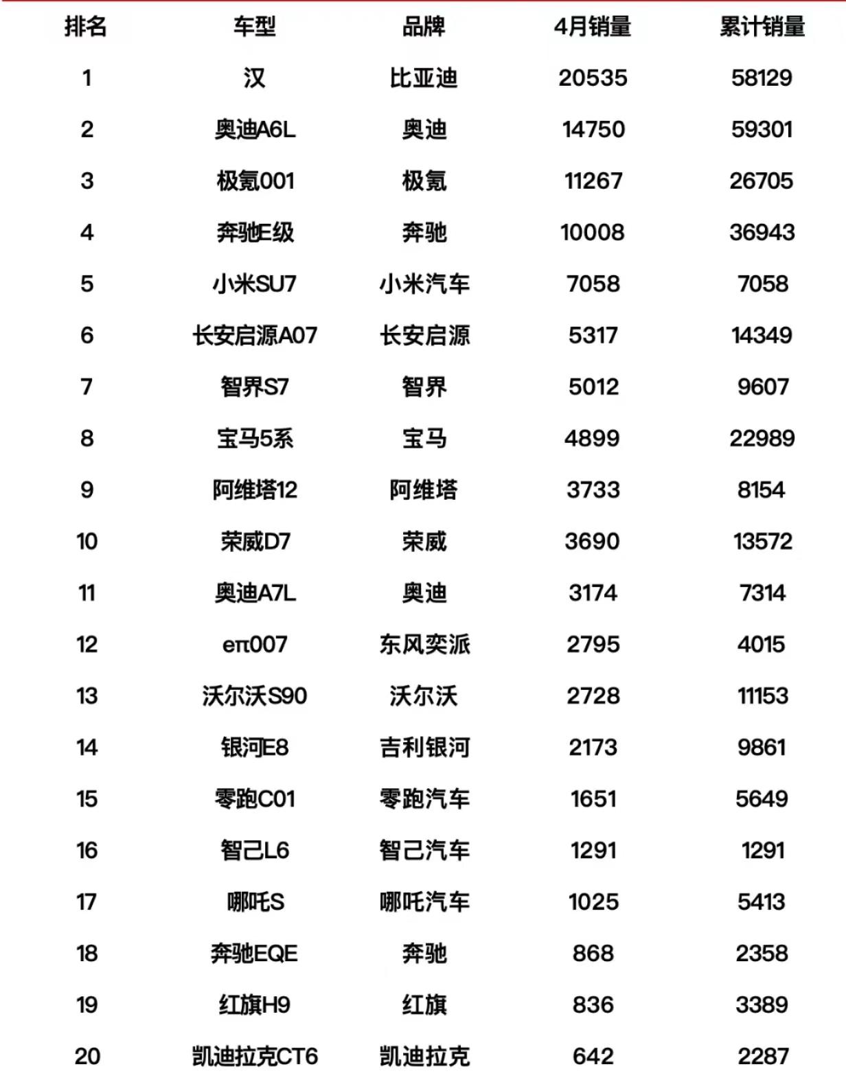 深圳車企有多狠?4月秦超朗逸、軒逸之和,問界M9進SUV前十!