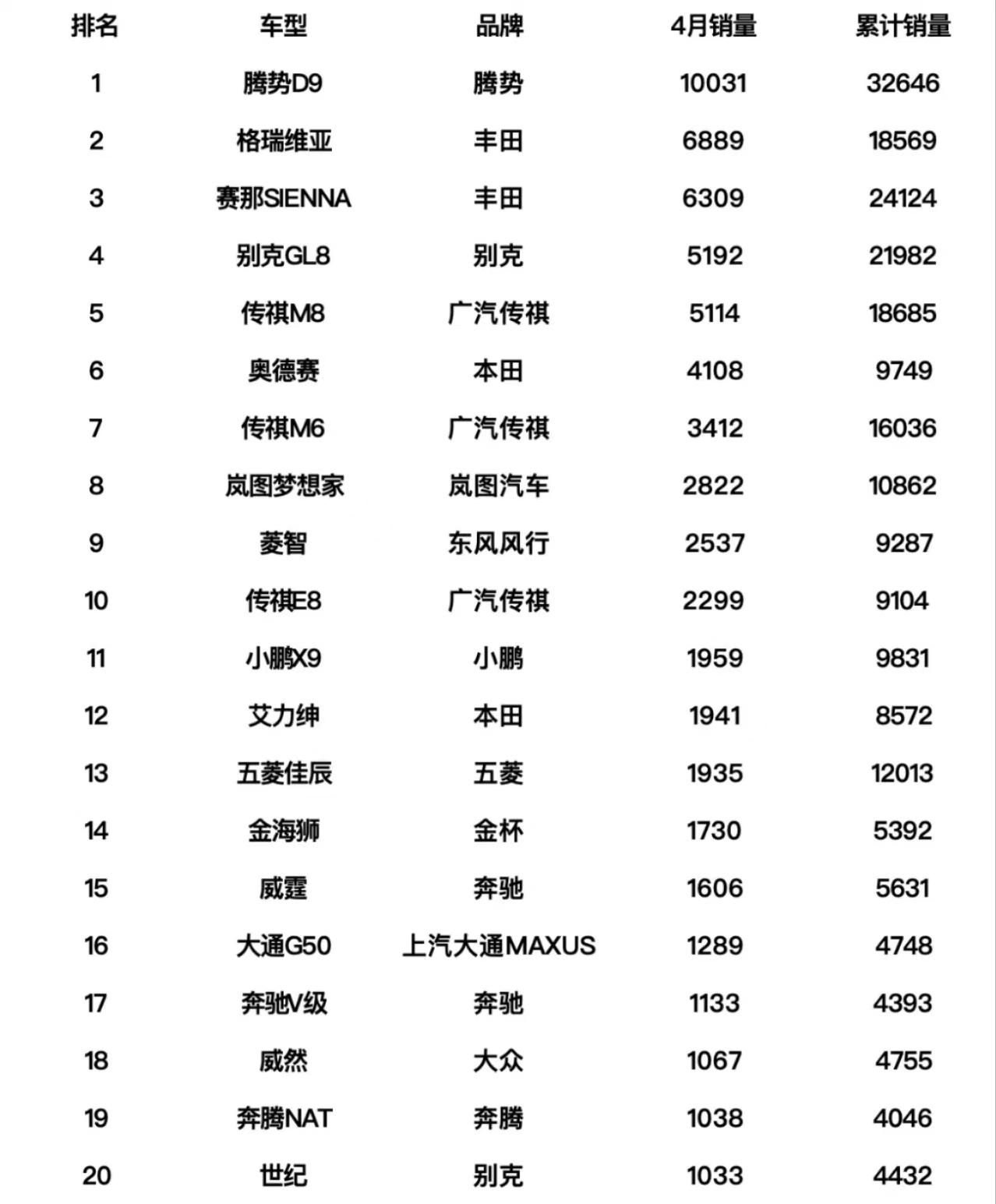 深圳車企有多狠?4月秦超朗逸、軒逸之和,問界M9進SUV前十!