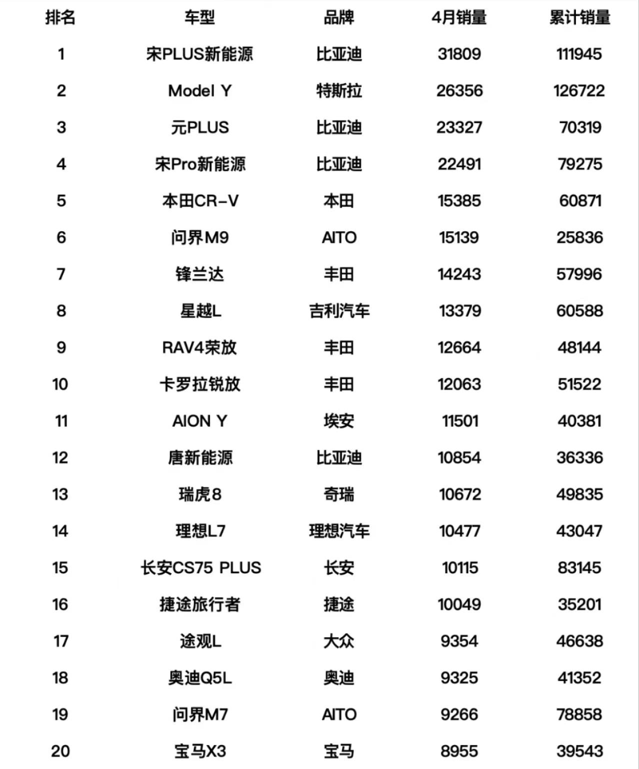 深圳車企有多狠?4月秦超朗逸、軒逸之和,問界M9進SUV前十!