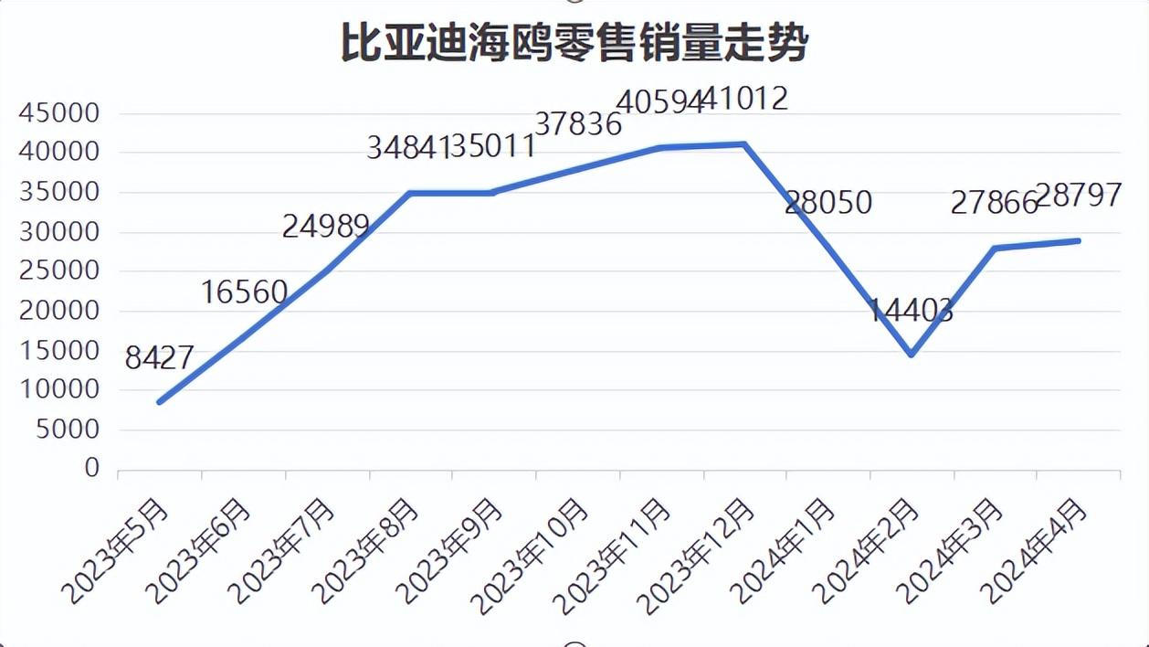 海豚腰斬、繽果下滑,A0級電車為何“賣不動”?
