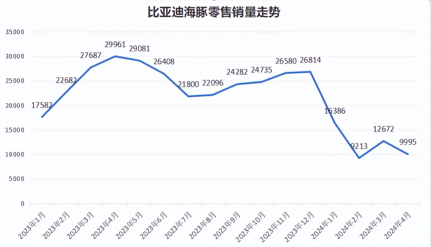 海豚腰斬、繽果下滑,A0級電車為何“賣不動”?