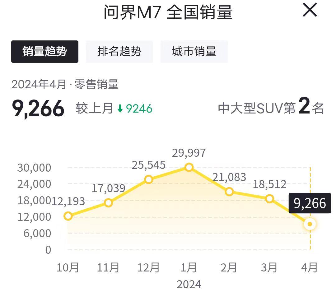 智駕能力提升?問界M7 Max煥新版實拍,將于5月31日上市