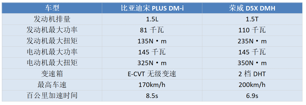 15萬級插混SUV新選擇,榮威D5X DMH和比亞迪宋PLUS DM-i誰更實用?