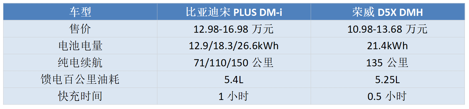 15萬級插混SUV新選擇,榮威D5X DMH和比亞迪宋PLUS DM-i誰更實用?