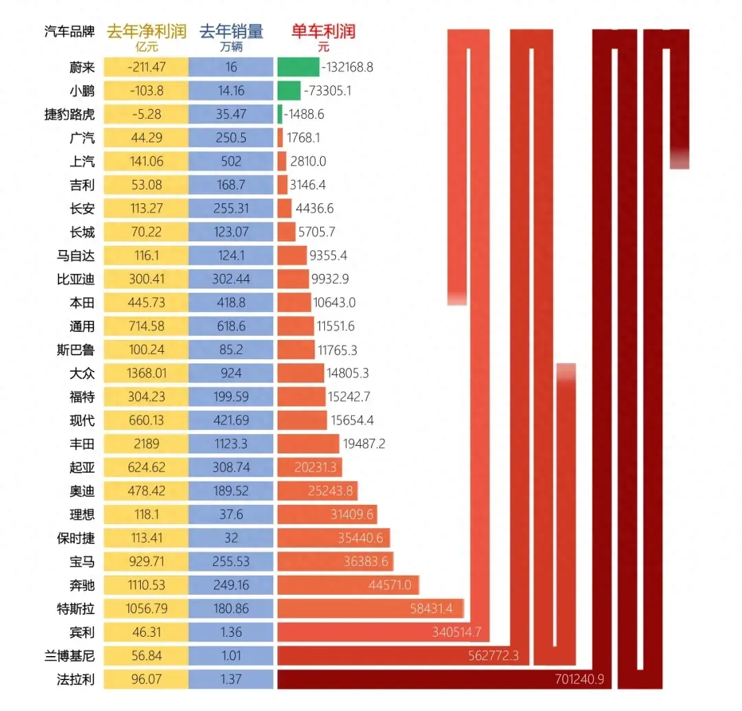 一輛車賺多少錢?國產品牌貧窮卻慷慨,捷豹路虎丟了豪車的臉