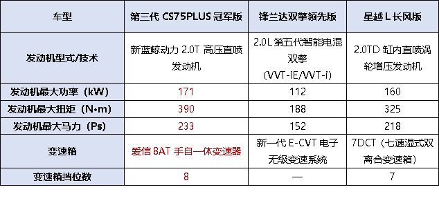 買誰才更值?第三代CS75PLUS冠軍版、星越L、鋒蘭達配置全對比