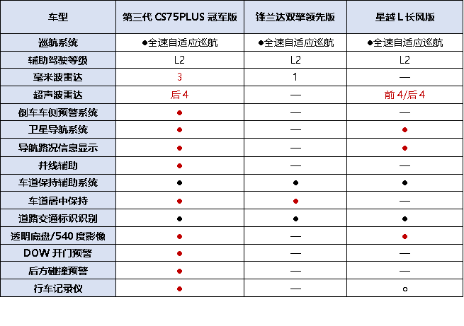 買誰才更值?第三代CS75PLUS冠軍版、星越L、鋒蘭達配置全對比