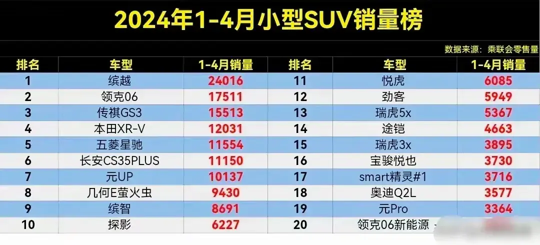 1-4月小型SUV銷量榜,繽越奪冠,本田XR-V第4,元UP第7